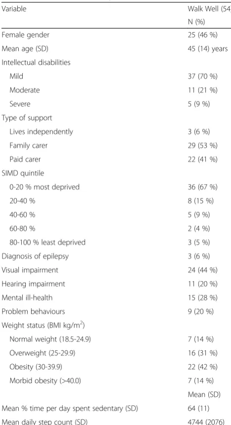 Table 2 Baseline characteristics of intervention participants.Values are numbers (percentages) unless otherwise stated