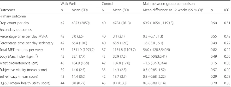 Table 3 Main intention to treat analyses of effect of Walk Well programme on primary and secondary outcomes assessedimmediately after end of programme (12 weeks)