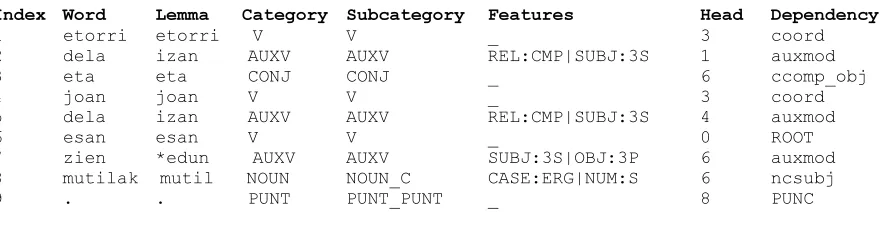Figure 1: Example of a BDT sentence in the CoNLL-X format 