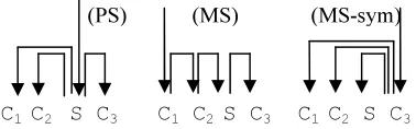 Figure 2. Dependency structures for coordination. 