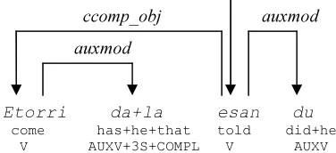 Figure 3. Dependency tree for the sentence Etorri dela esan du (He told that he would come)
