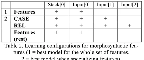Table 2. Learning configurations for morphosyntactic fea-