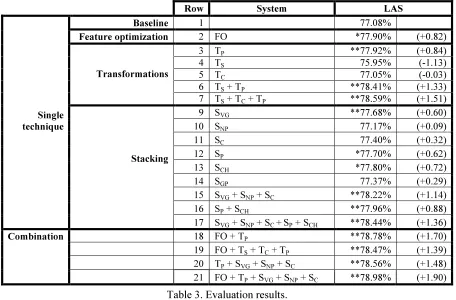 Table 3. Evaluation results. 