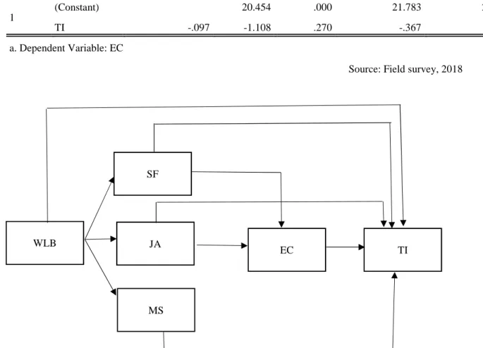 Table 12:  EC &amp; TI  Coefficients a
