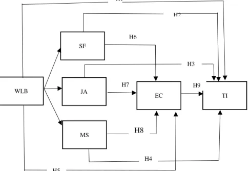 Figure 1: Conceptual Framework of constructs 