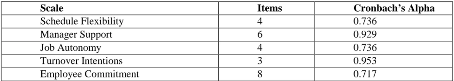 Table 1: Reliability analysis 