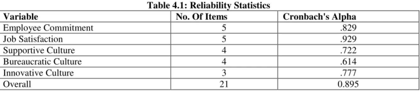 Table 4.1: Reliability Statistics 
