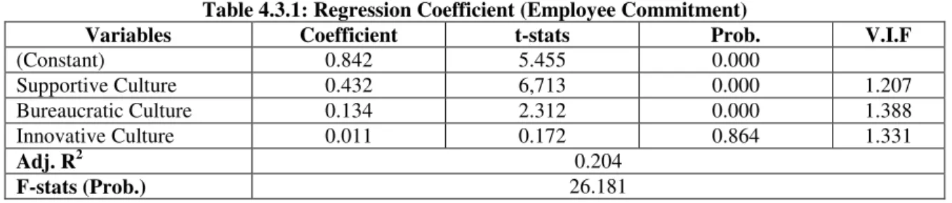 Table 4.3.1: Regression Coefficient (Employee Commitment) 
