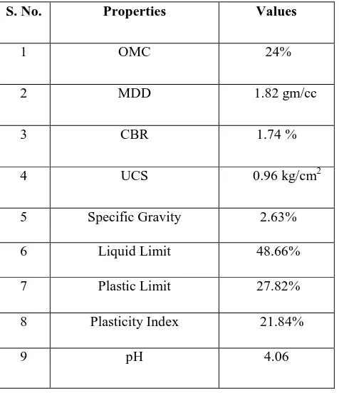Table 2: Typical values of OMC, MDD etc of the concerned sample. 