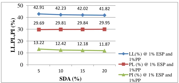 Fig. 2 Variation of LL, PL and PI by varying SDA (5% - 20%) With ESP(1%), PP (1%) 