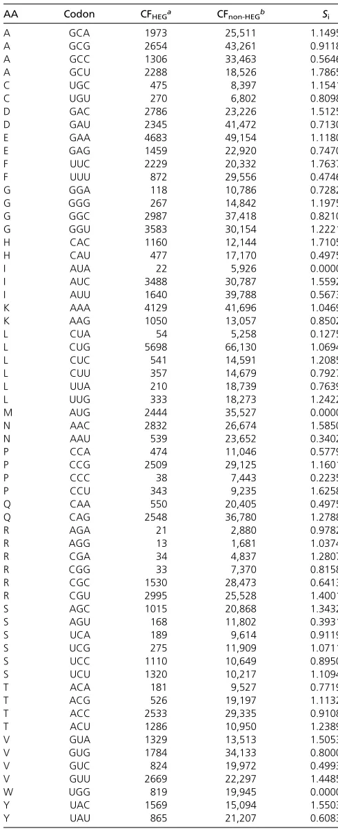 Table 1 Codon frequency (CF) for E. coli highly expressed genes(HEGs) and non-HEGs, as well as the computed Si values accordingto Equation 1