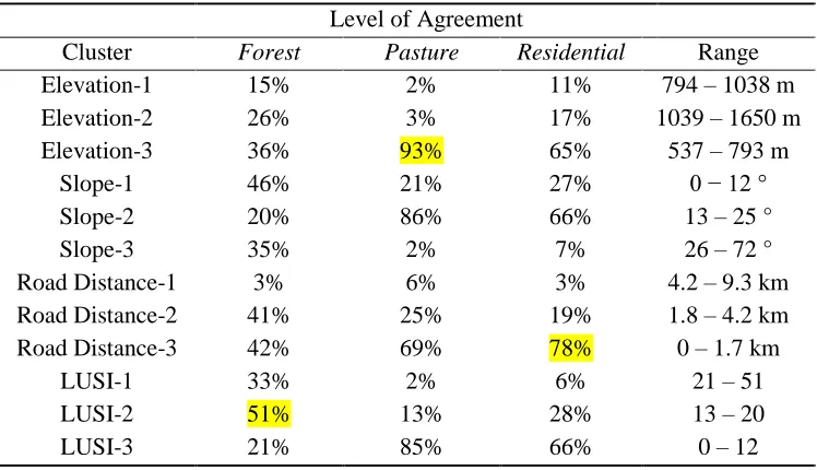 Table 2.1. Land use class distribution statistics. 