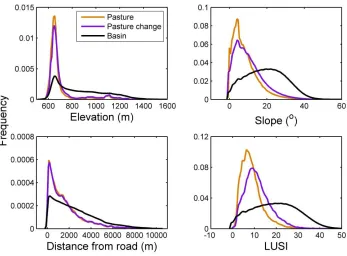 Figure 2.5. Frequency distributions of each landscape position variable within the total area 