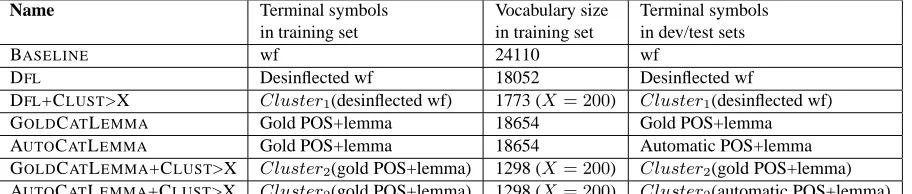Table 2: Types of terminal symbols used for training and parsing