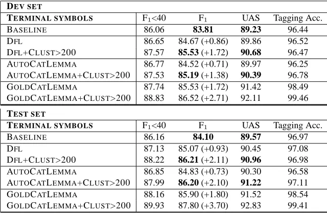 Table 3: Parsing performance on the dev set/test set when training and parsing make use of clustered terminal symbols.F <40 is the F-Measure combining labeled precision and labeled recall for sentences of less than 40 words