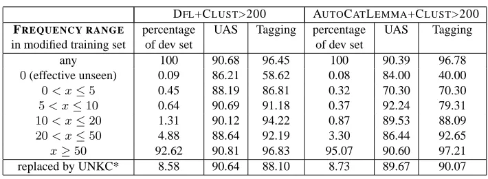 Table 5: Tagging accuracy and UAS scores for modiﬁed terminal symbols in the dev set, grouped by ranges of fre-quencies in the modiﬁed training sets