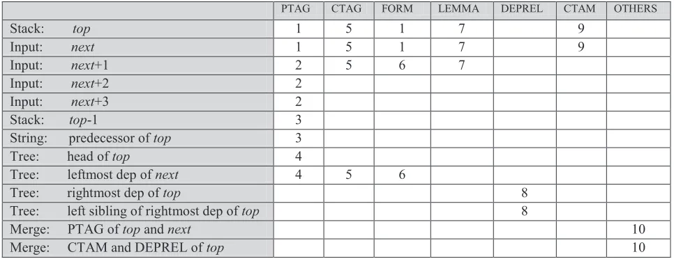 Table 1. Feature pool based on selection from Ambati et al. (2009a) and Nivre (2009b)