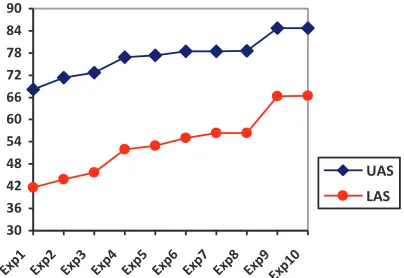 Figure 1. UAS and LAS of experiments 1-10; 5-fold  cross-validation on training and development data of the ICON09 tools contest