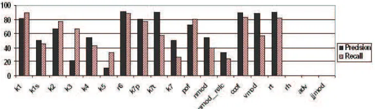 Figure 2. Precision and Recall of some important dependency labels. 
