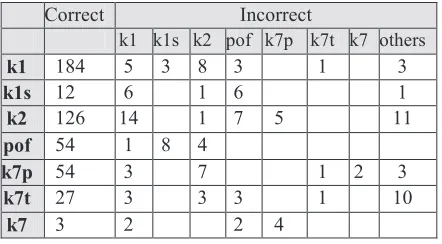 Table 3. Confusion matrix for important labels. The 
