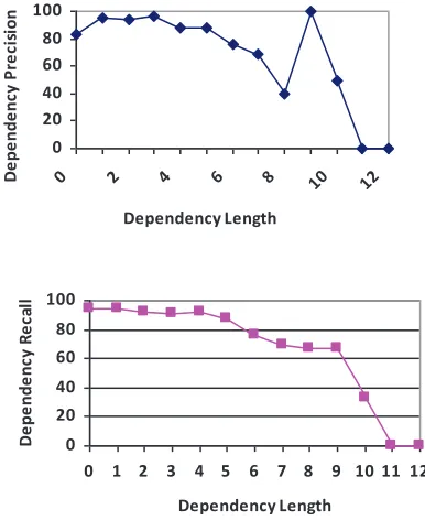 Figure 3. Dependency arc precision/recall relative to 
