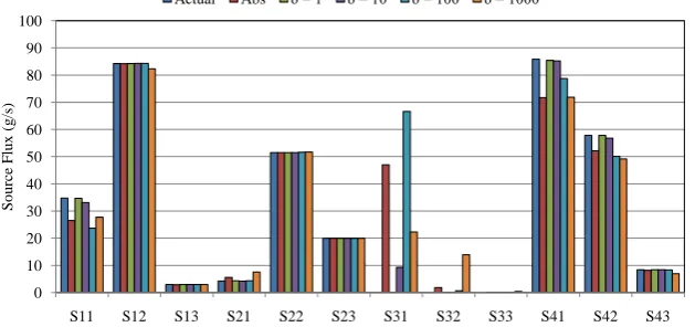 Figure 2. Source flux identification result for different values of δ using error free concentration measurements