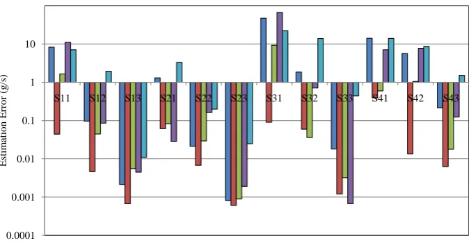 Figure 3. Source flux estimation error for different values of δ using error free concentration measurements