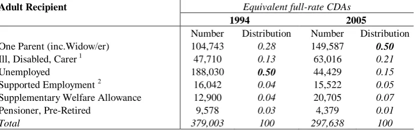 Table 8: Number of Equivalent Full-Rate CDAs, and their Distribution by category of Adult Recipient, 1994 and 2005 
