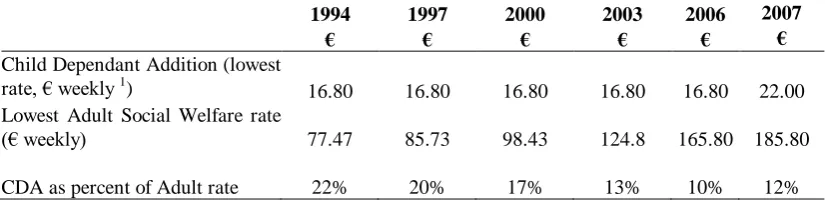 Table 9: The Child Dependant Addition as a Percentage of the Lowest Adult Welfare Payment 
