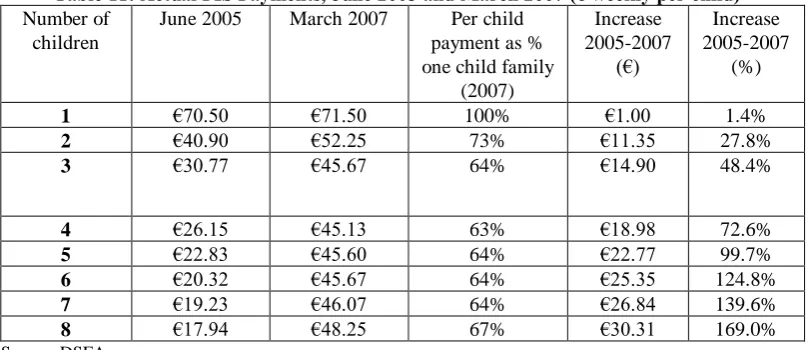 Table 11: Actual FIS Payments, June 2005 and March 2007 (€ weekly per child) June 2005 