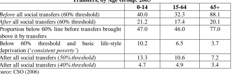 Table 2:  Percentage of Persons below Different Poverty Lines, Before and After Social Transfers, by Age Group: 2005 