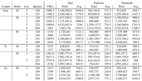 Table 2: Basic statistics of different web corpora
