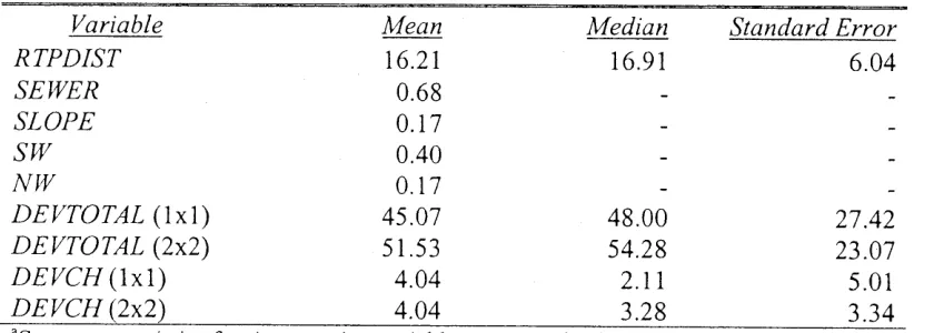 Table 2 Descriptive Statistics for Parcel Characteristicsa 