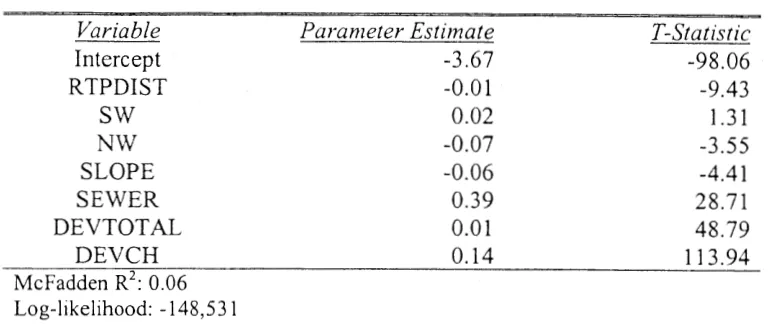 Table 4 Logit Analysis (2x2 cell) 