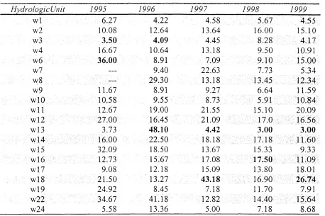 Table 8 Annual Averages for Total Suspended Solids by Hydrologic Unit (mg/L) 