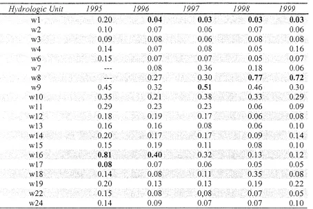 Table 9 Annual Averages for Total Phosphorous by Hydrologic Unit (mglL) 