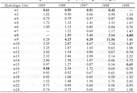 Table 10 Annual Averages for Total Nitrogen by Hydrologic Unit (mg/L) 