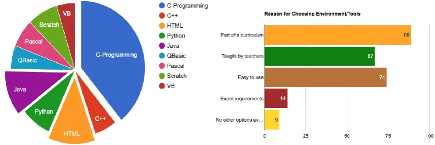 Figure 2 : i) Programming as a Subject, and ii) Respondent’s domain 