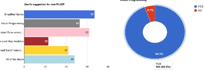 Figure 6 : i) Current Challenges in Programming courses and ii) Fundamental issues for novices 
