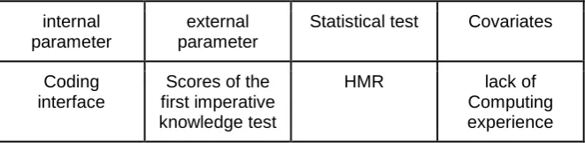 Table 1 : Key design for the two coding interfaces used in the Quasi-Experimental Designs 