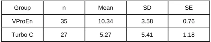 Table 3 : Descriptive Statistics of the sample data quantification 