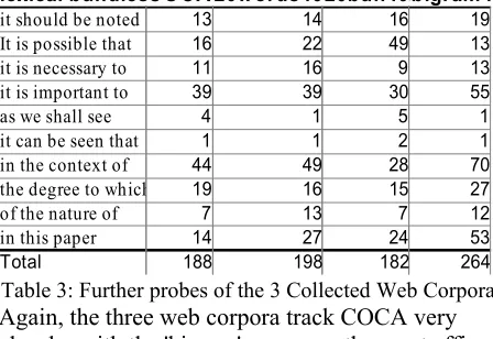 Table 3: Further probes of the 3 Collected Web Corpora