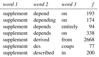 Table 1: Example of Web1T5 3-gram frequency data (ex-cerpt from ﬁle 3gm-0088.gz).
