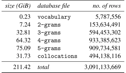 Table 2: Size of the fully indexed Web1T5 database, in-cluding quasi-collocations.