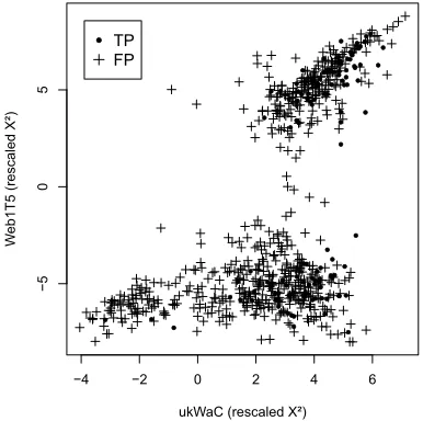 Figure 2: Comparison of Xand Web1T5. Axes are rescaled logarithmically, preserv-2 association scores on ukWaCing sign to indicate positive vs