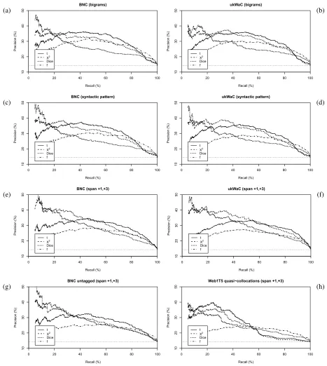 Figure 3: Evaluation results for English non-compositional VPC (Baldwin, 2008): precision-recall graphs
