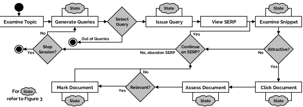 Figure 2: A model of the search process typically used in simulations. Here it has been augmented to showthat various interactions invoke changes in the user’s state - denoted by the State subprocess clouds.