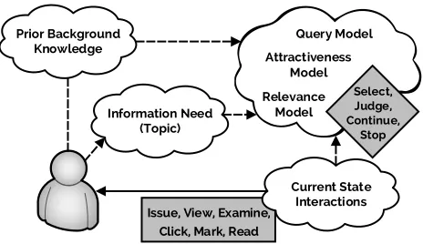 Figure 3:A model of the user’s cognitive state,where the prior knowledge, the information needand the user’s interactions a↵ect their understand-ing of what is attractive (snippets), relevant (doc-uments), and what queries to pose.These mod-els inﬂuence the decisions made during the searchprocess (grey diamond) while the actions performed(grey box) update the user’s state.