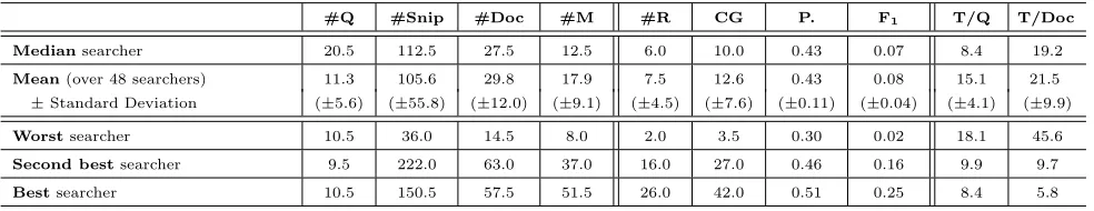 Table 3: Values over all 48 real-world subjects (± standard deviations for the reported mean values) alongwith the median, worst, second best and best searchers with regards to their F1 score