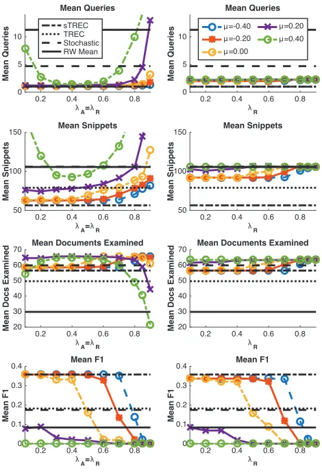Table 5: Results of comparison runs for each mea-sure with the parameter conﬁgurations of �A, �R,µA and µR yielding the lowest MSE over the givencontinuation strategy (SS) for the given measures(rows)
